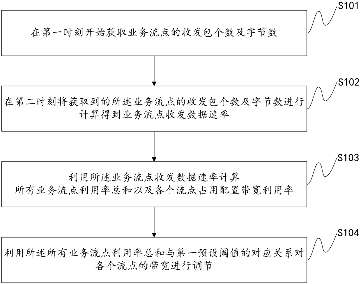 Bandwidth adjustment method, device, storage medium and network device