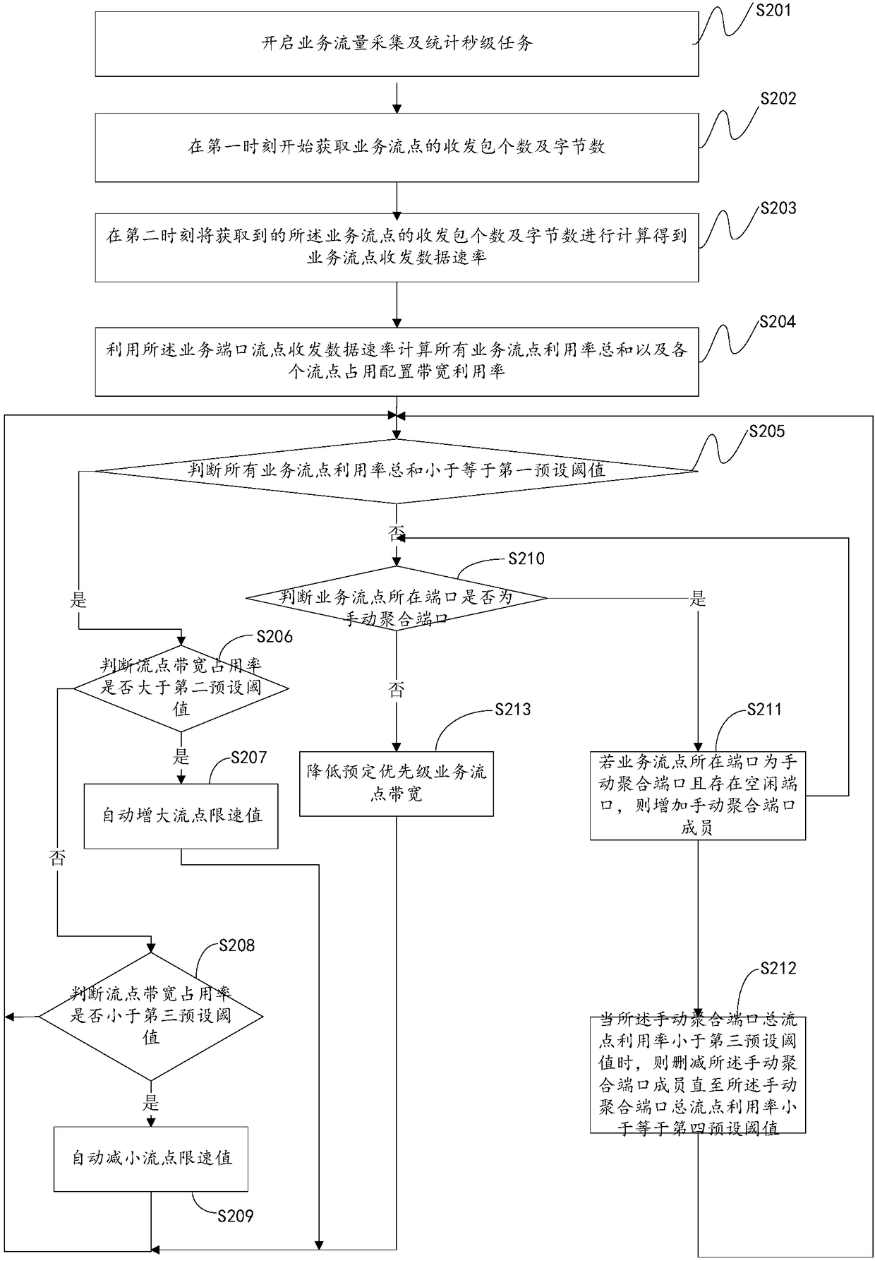 Bandwidth adjustment method, device, storage medium and network device