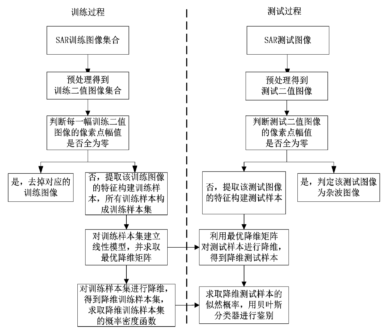 SAR target identification method based on feature dimension reduction