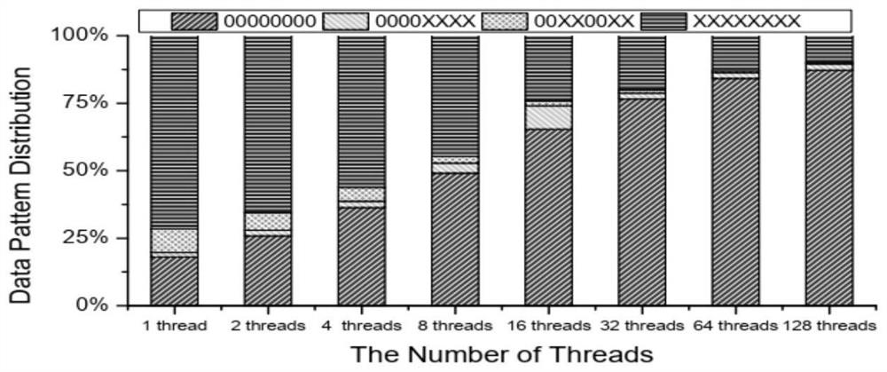 Optimization method for improving PCM writing performance