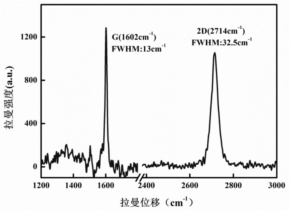 A method for preparing periodic graphene pn junctions on n-type 4h/6h-sic silicon surface