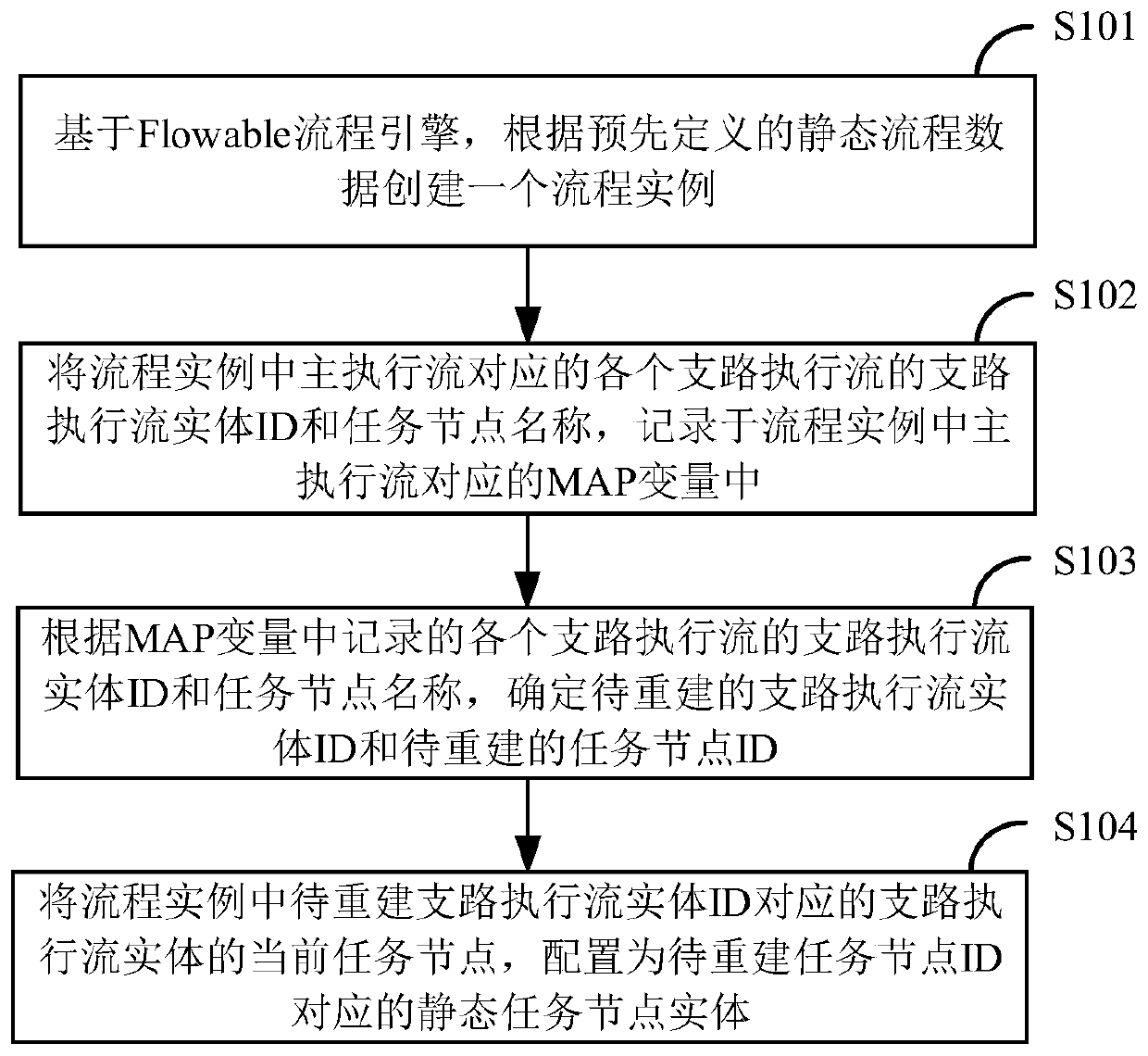 Branch task reconstruction method and device based on Flowable process engine