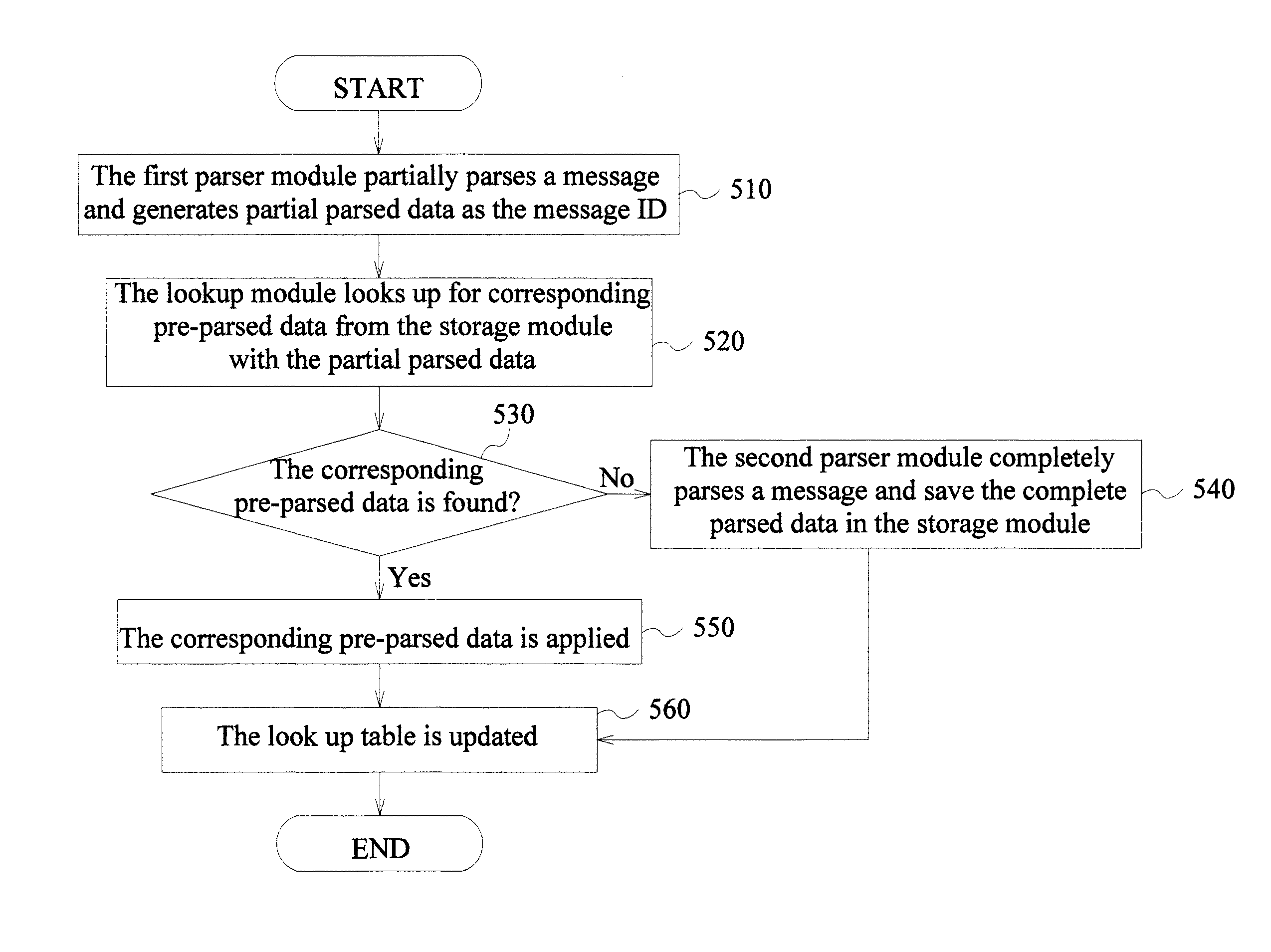 Message Processing to Improve Server Performance