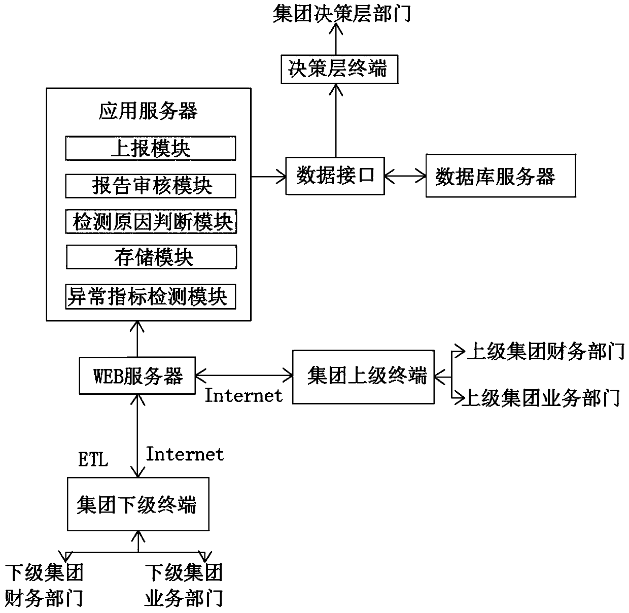 Report submitting system based on group management, and implementation method