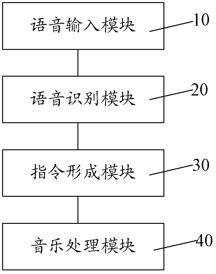 Voice music control device