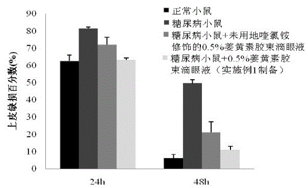 Curcumin micelle eye drop and preparation method thereof