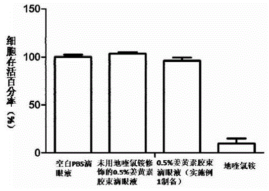 Curcumin micelle eye drop and preparation method thereof