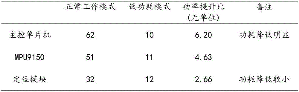 Low-power-consumption realization method for early warning device for fall prevention