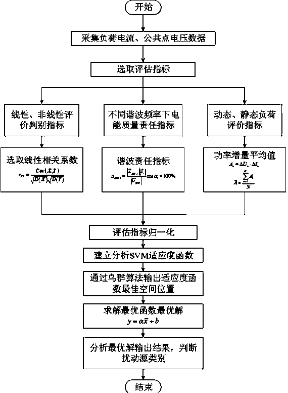 Electric energy quality disturbance source judgment method based on bird flock algorithm and SVM