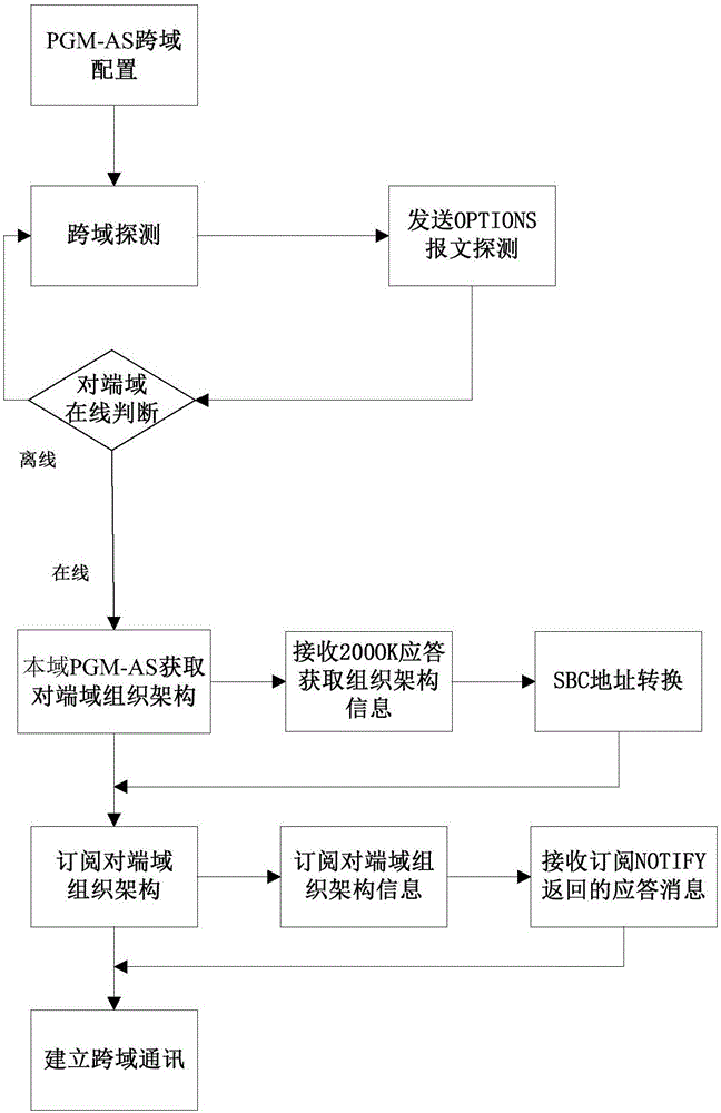 Cross-domain instant messaging method and system based on IMS architecture