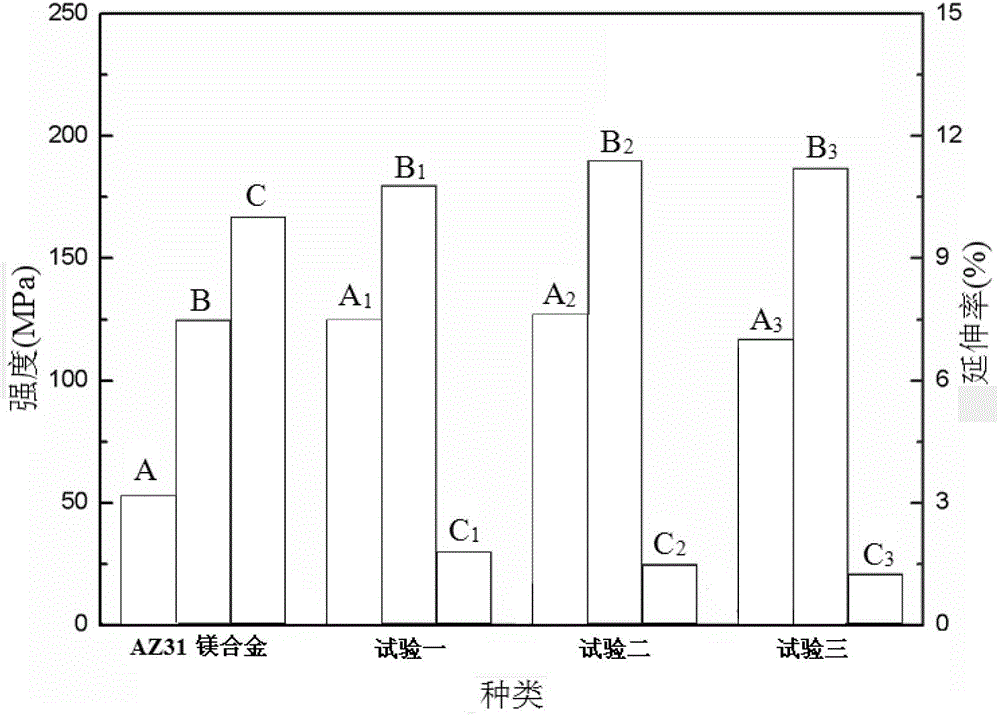 A kind of preparation method of double size silicon carbide particle hybrid reinforced magnesium matrix composite material