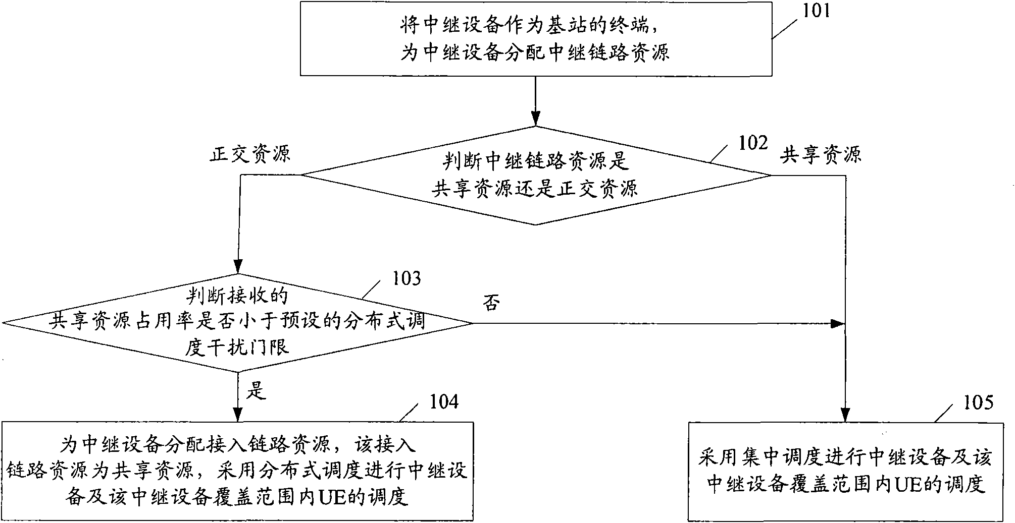 Dispatching method in relay network