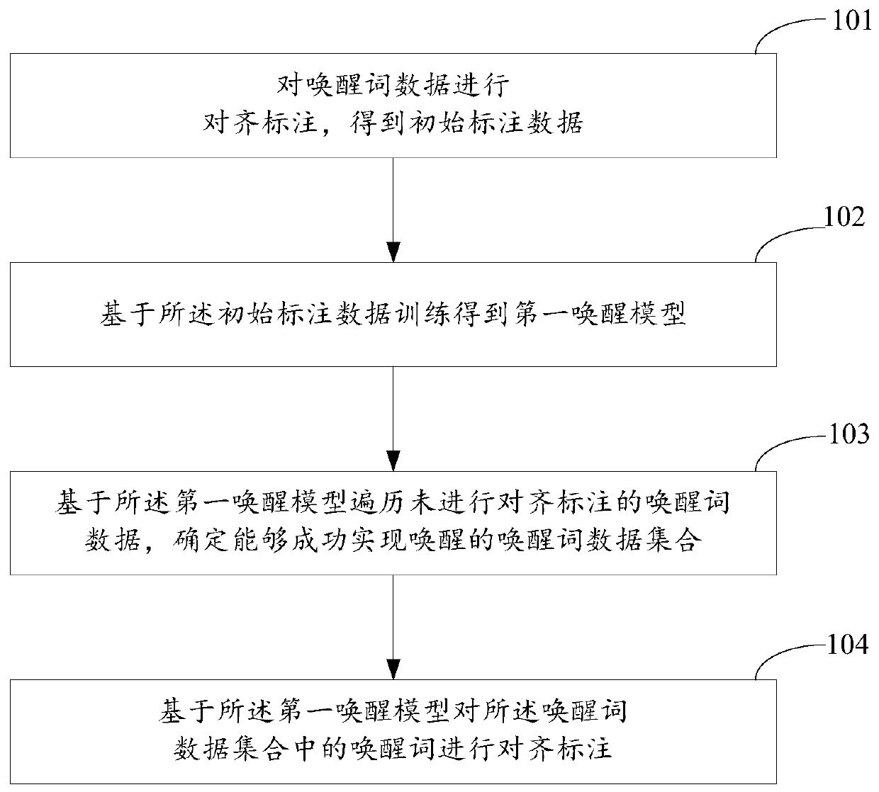 Data labeling method and device