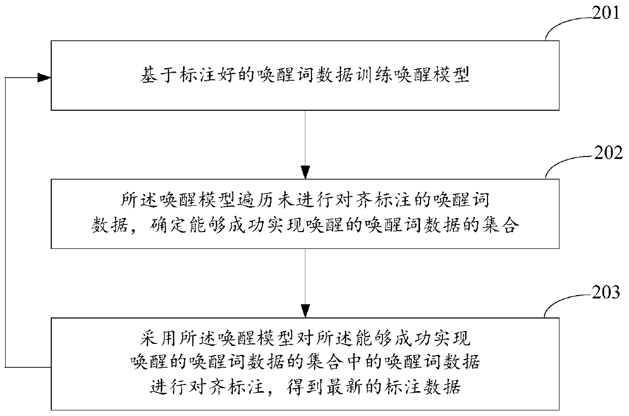 Data labeling method and device