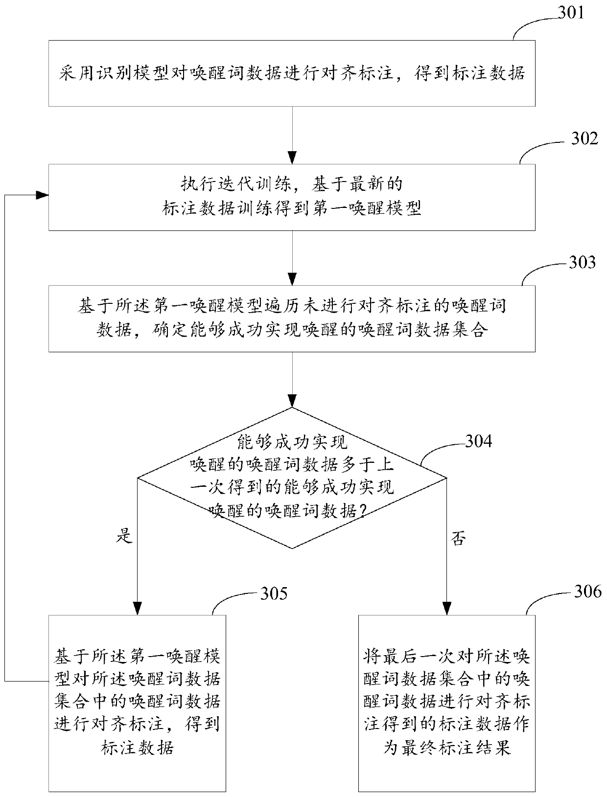 Data labeling method and device