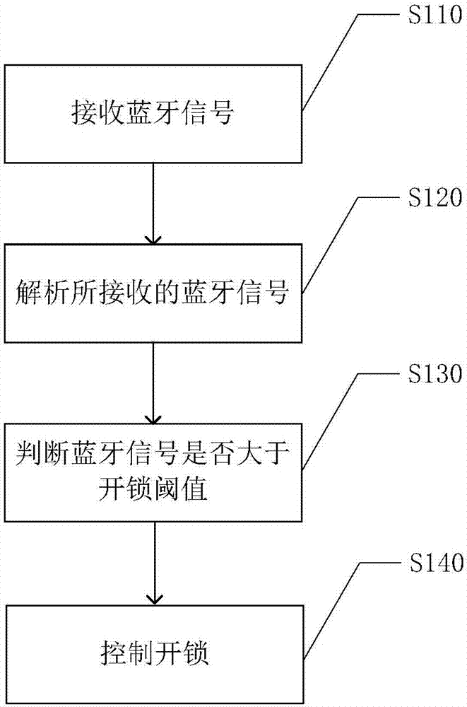 Bluetooth intelligent lock system and control method thereof