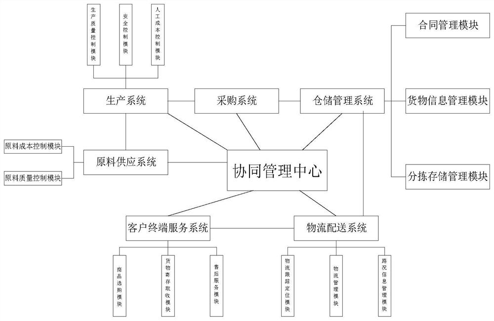 Multi-user collaborative management platform based on logistics supply chain