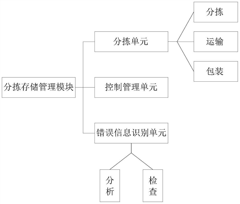 Multi-user collaborative management platform based on logistics supply chain