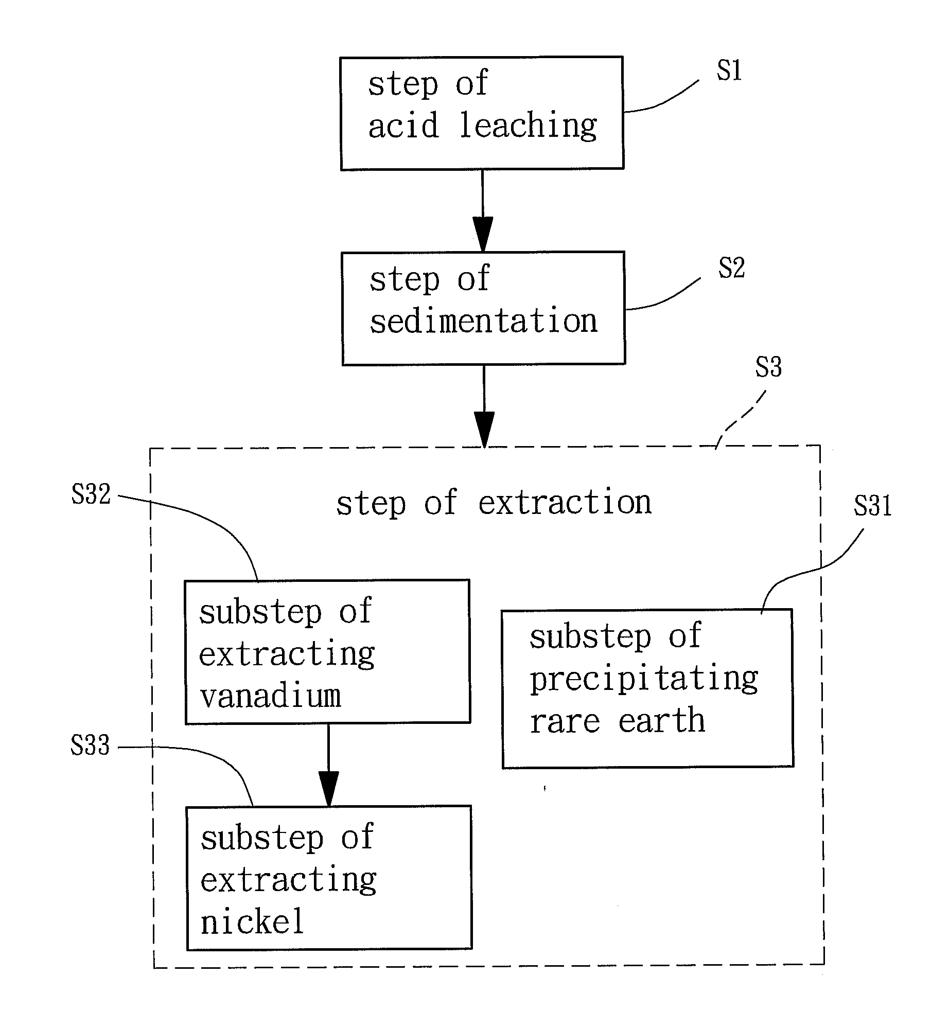 Method for recovering rare earth, vanadium and nickel