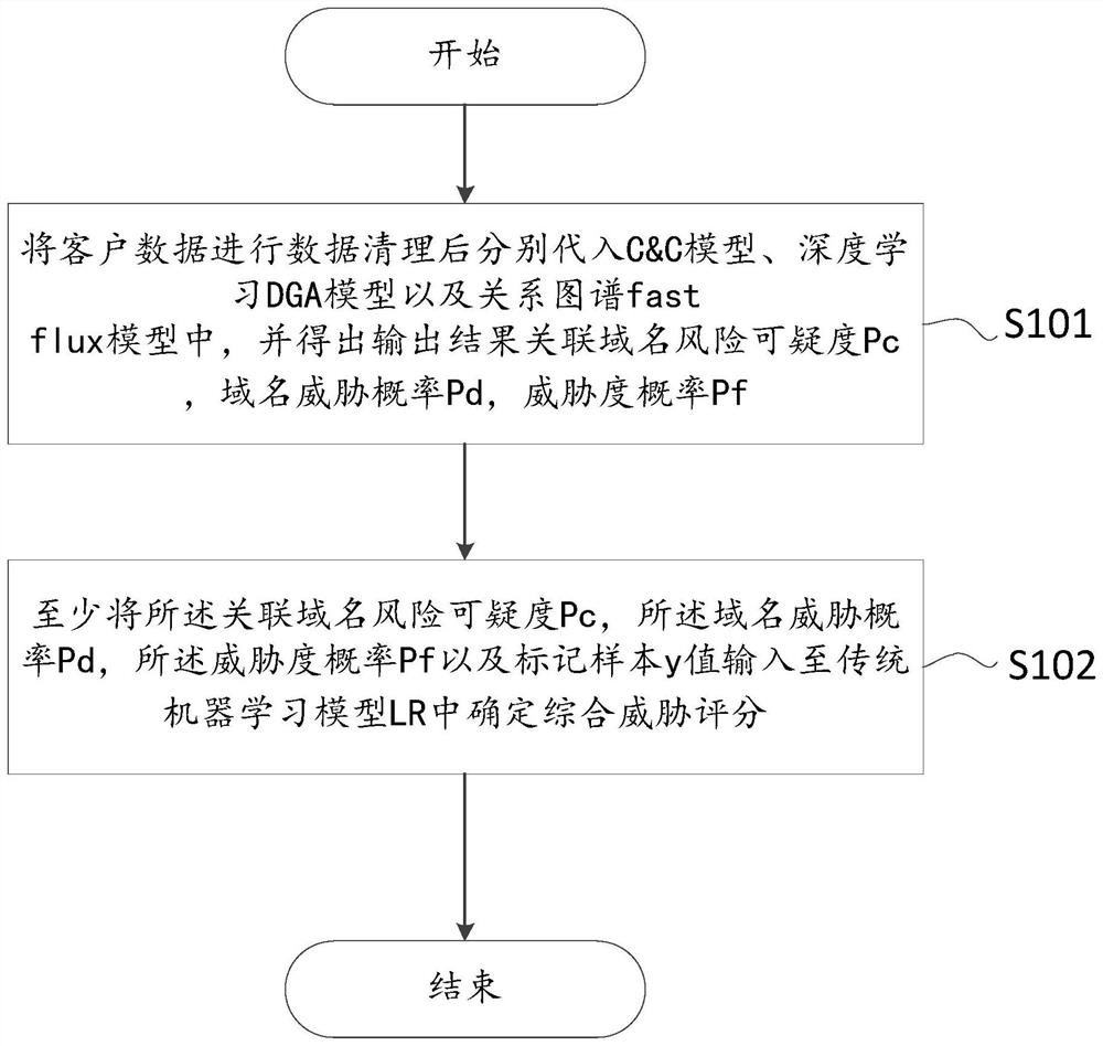 Botnet risk assessment method and device