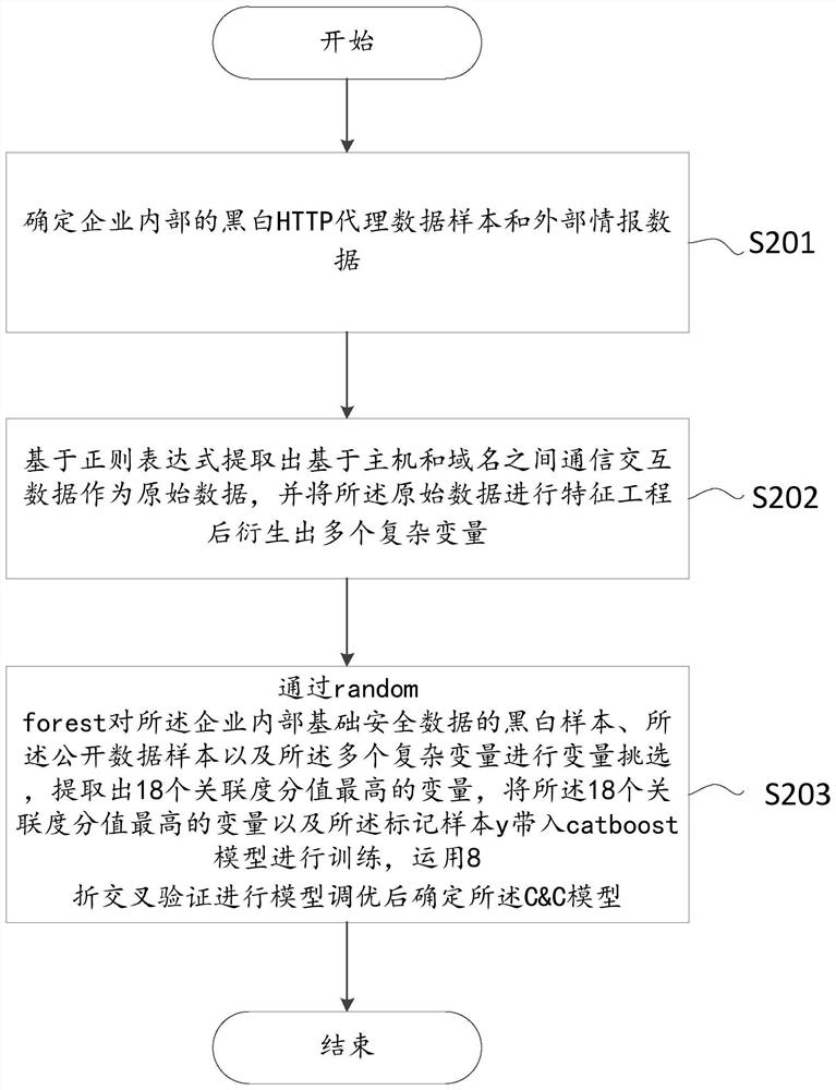 Botnet risk assessment method and device