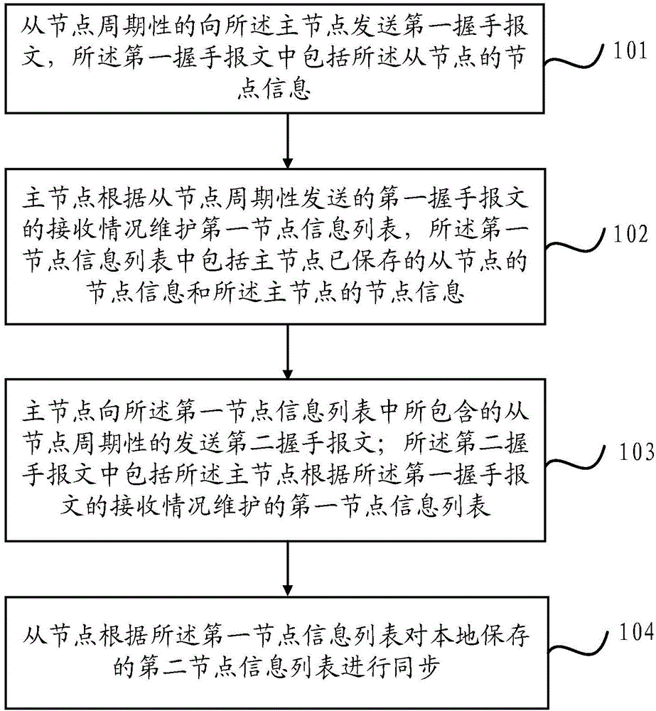 Node management method and device