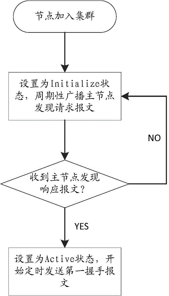 Node management method and device