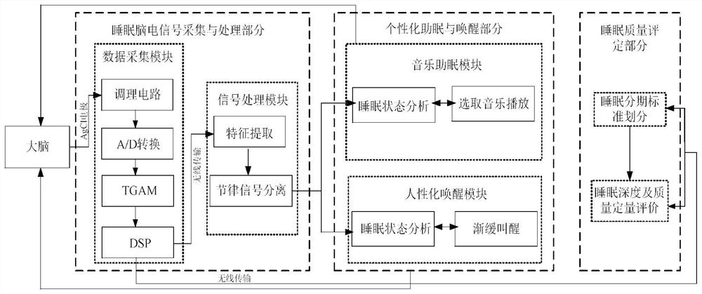 Personalized intelligent brain-controlled sleep-aiding awakening system and method thereof