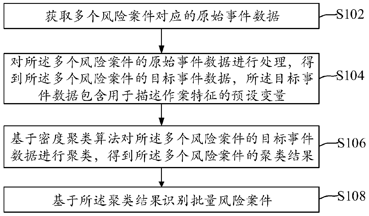 Batch risk case identification method and device and electronic device