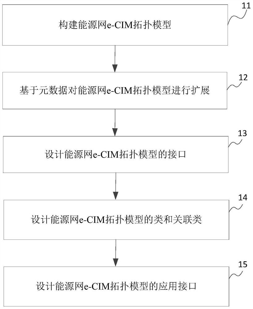 A meta-data-based e-cim model design method for integrated energy integration