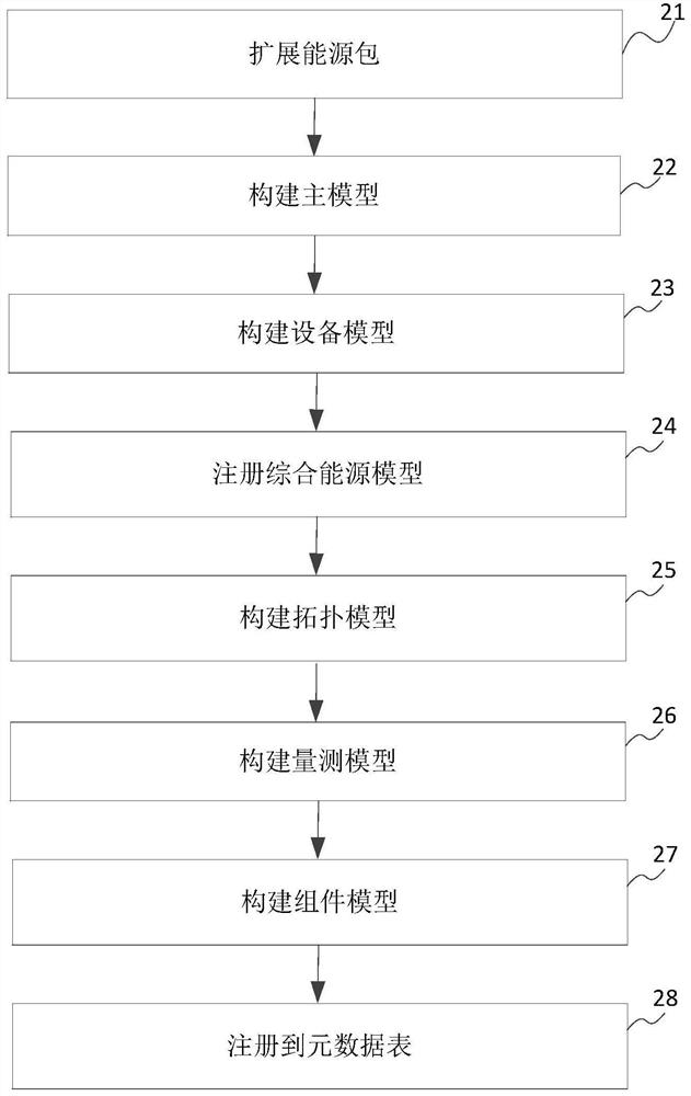 A meta-data-based e-cim model design method for integrated energy integration