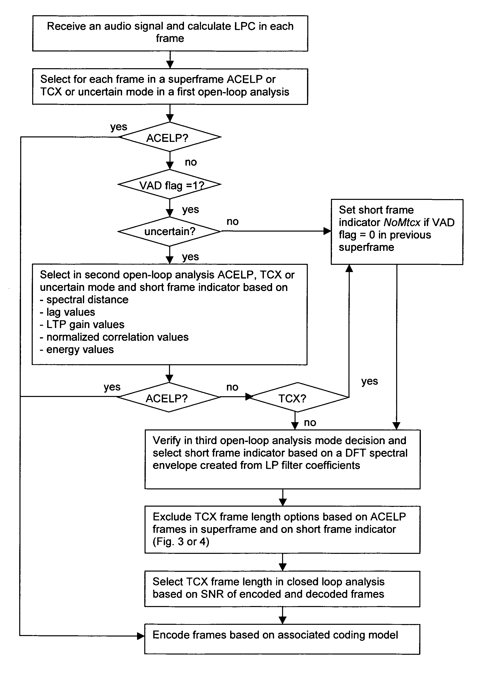 Audio encoding with different coding frame lengths