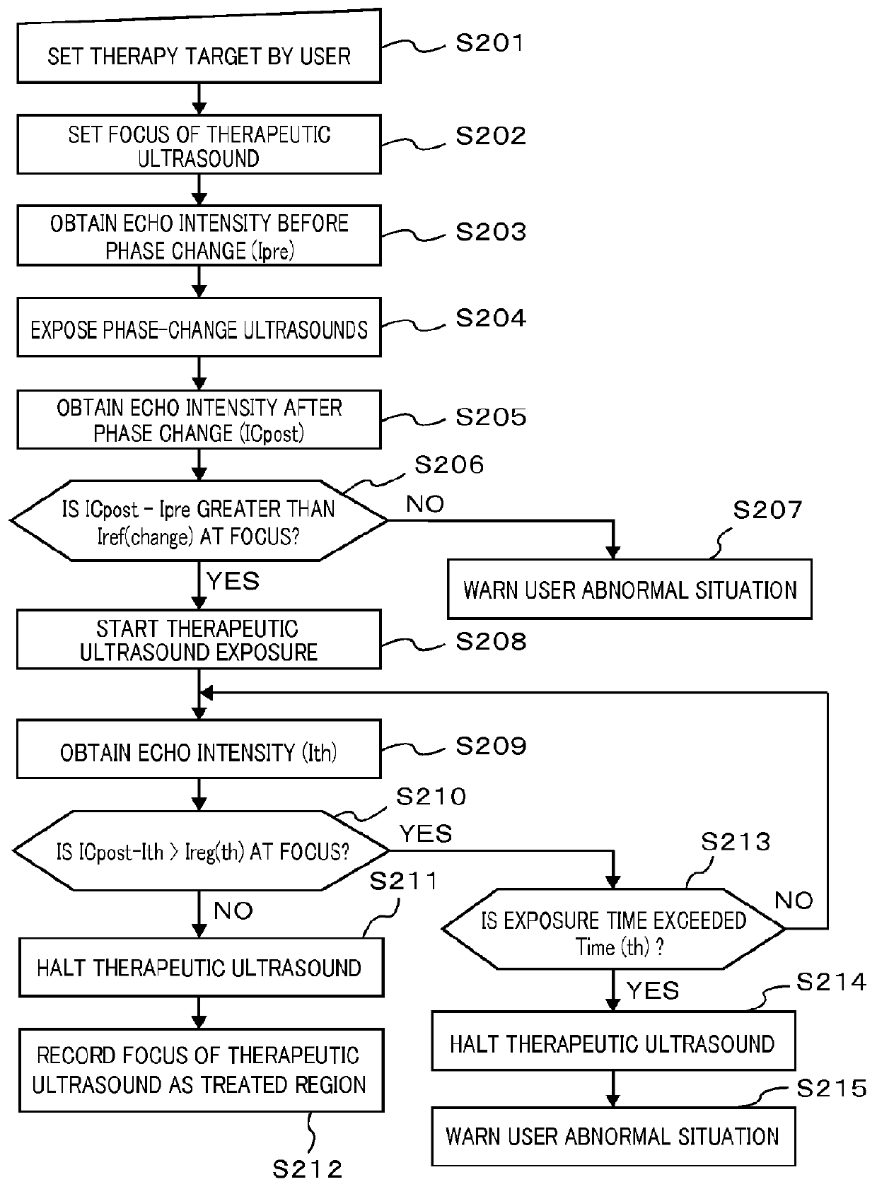 Ultrasound diagnostic and treatment device