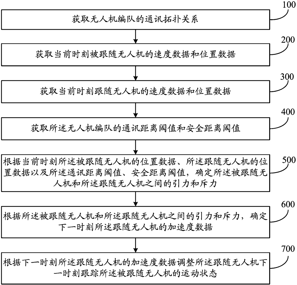 Tracking method and system of time-varying formation of unmanned aerial vehicles