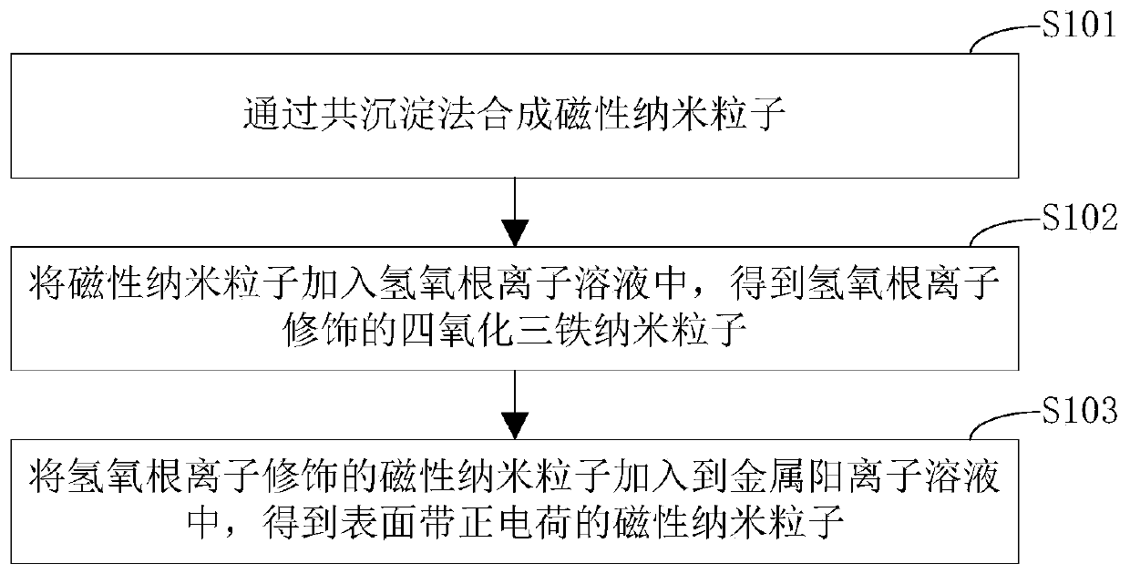 Magnetic nanoparticle, preparing method thereof and application thereof to transfection agent