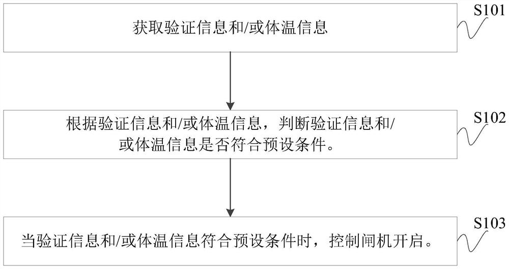 Gate detection method, device and system