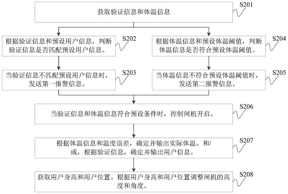 Gate detection method, device and system