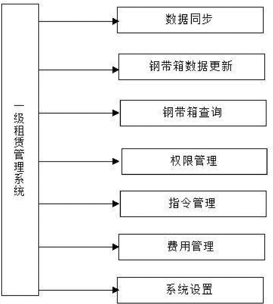 Steel belt box lease management system and control method thereof