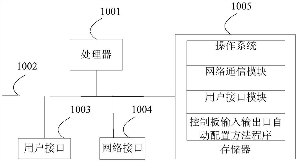 Automatic configuration method and device for input and output port of control panel