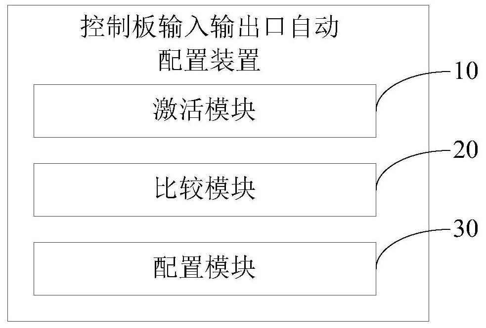 Automatic configuration method and device for input and output port of control panel