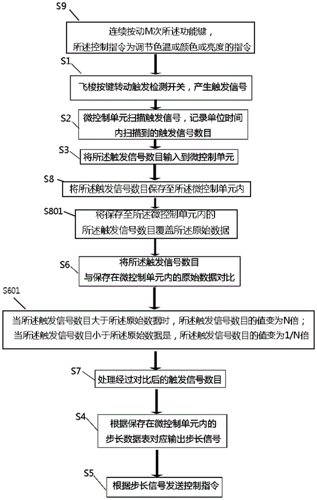 A kind of shuttle device adjustment method