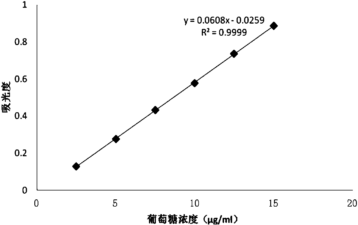 Application of dendrobium polysaccharide in preparation of drugs to prevent or restore reproductive injury after chemotherapy