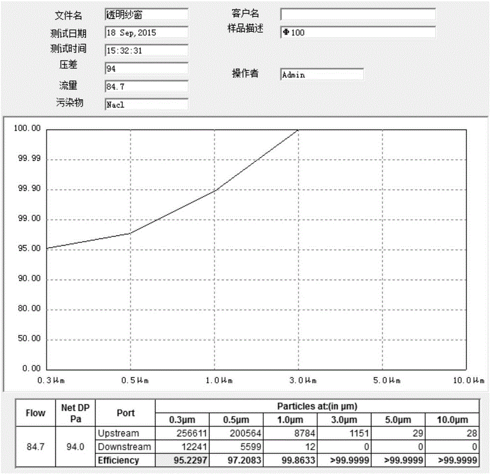 Preparation method of transparent screen with PM2.5 fine particle filtering function