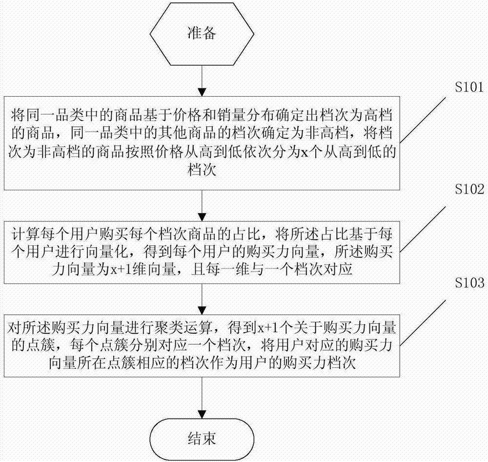 Method and system for electronic commerce user purchasing power classification