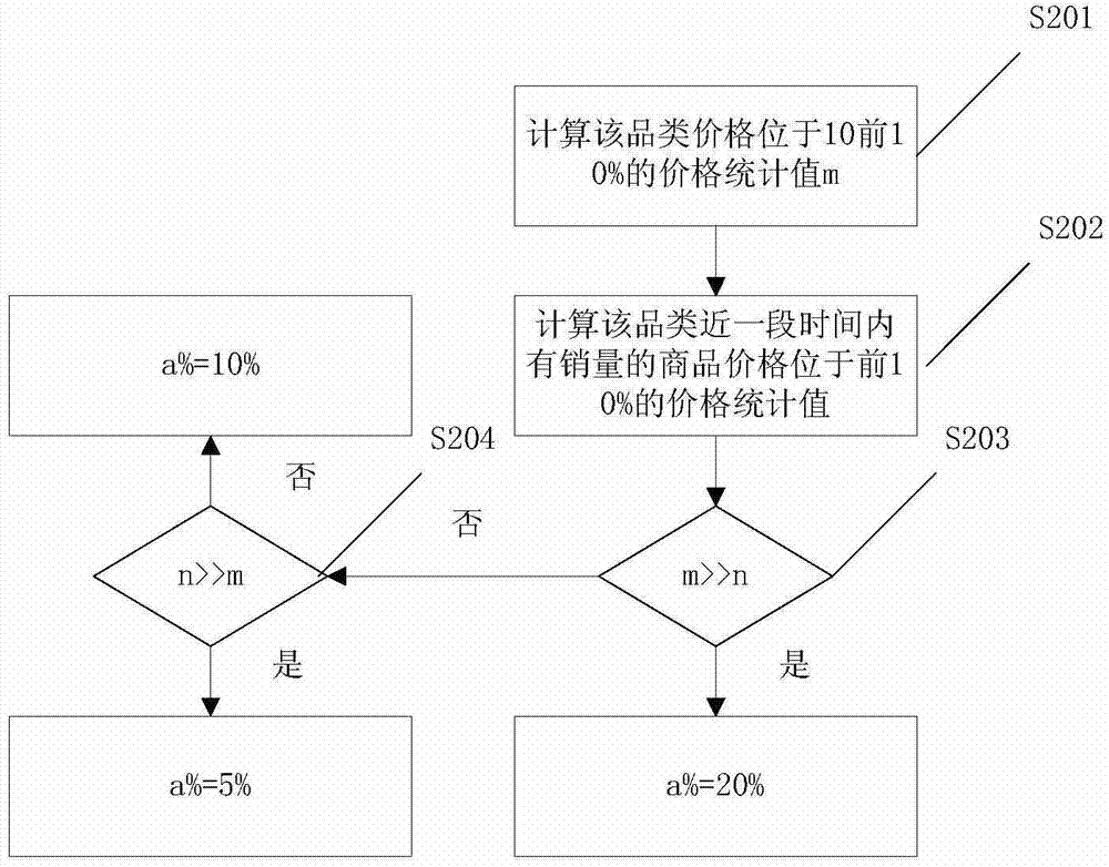 Method and system for electronic commerce user purchasing power classification