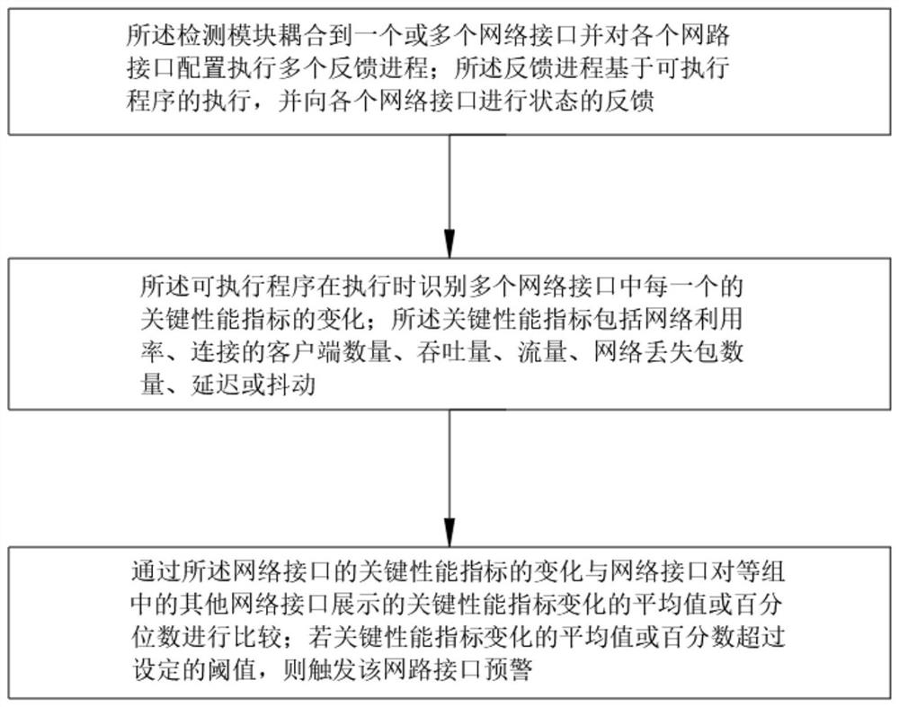 Network detection system based on big data analysis