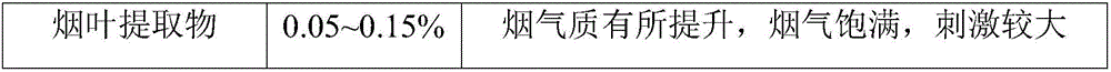 Preparation method of fermented tobacco leaf extract capable of reducing irritation and application of fermented tobacco leaf extract to recombinant tobacco leaves