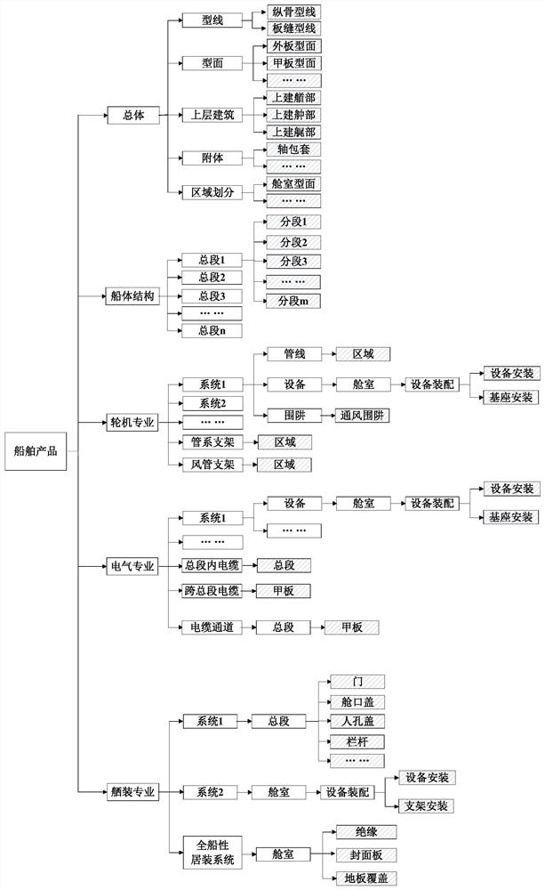 Method for quickly creating and exporting large ship product structure tree and electronic equipment