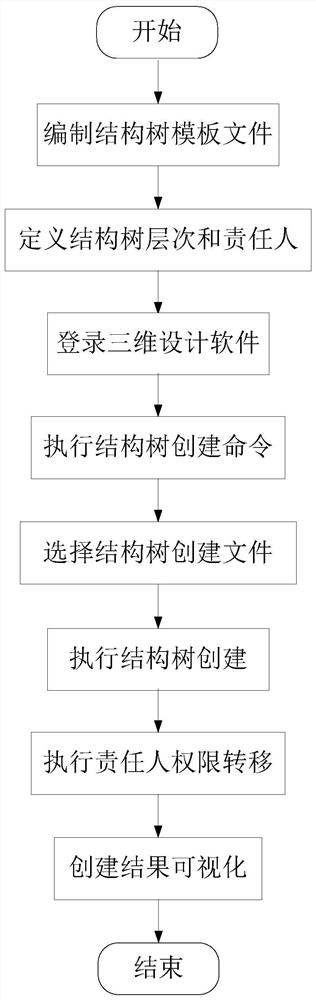 Method for quickly creating and exporting large ship product structure tree and electronic equipment