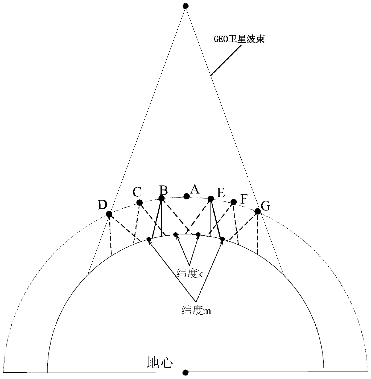 Method for avoiding uplink interference of asynchronous orbit satellite to synchronous orbit satellite